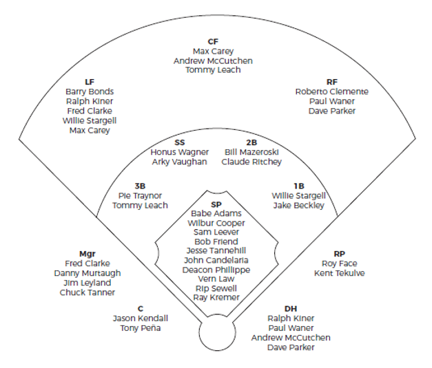 Depth Charts Baseball 2024 Luci Simona